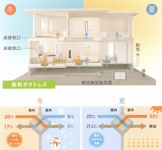 熱交換型第換気システム搭載