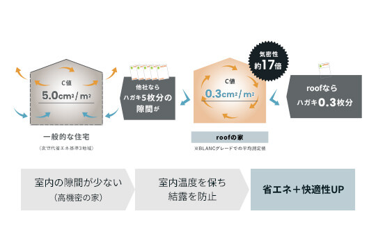 C値0.5以下を保証